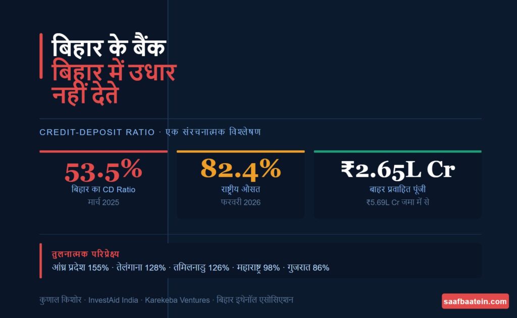 Credit Deposit Ratio In Bihar The Story Of Capital Standing Outside The Circle Of Development