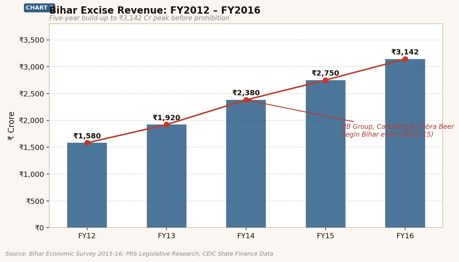 Bihar Excise Revenue
