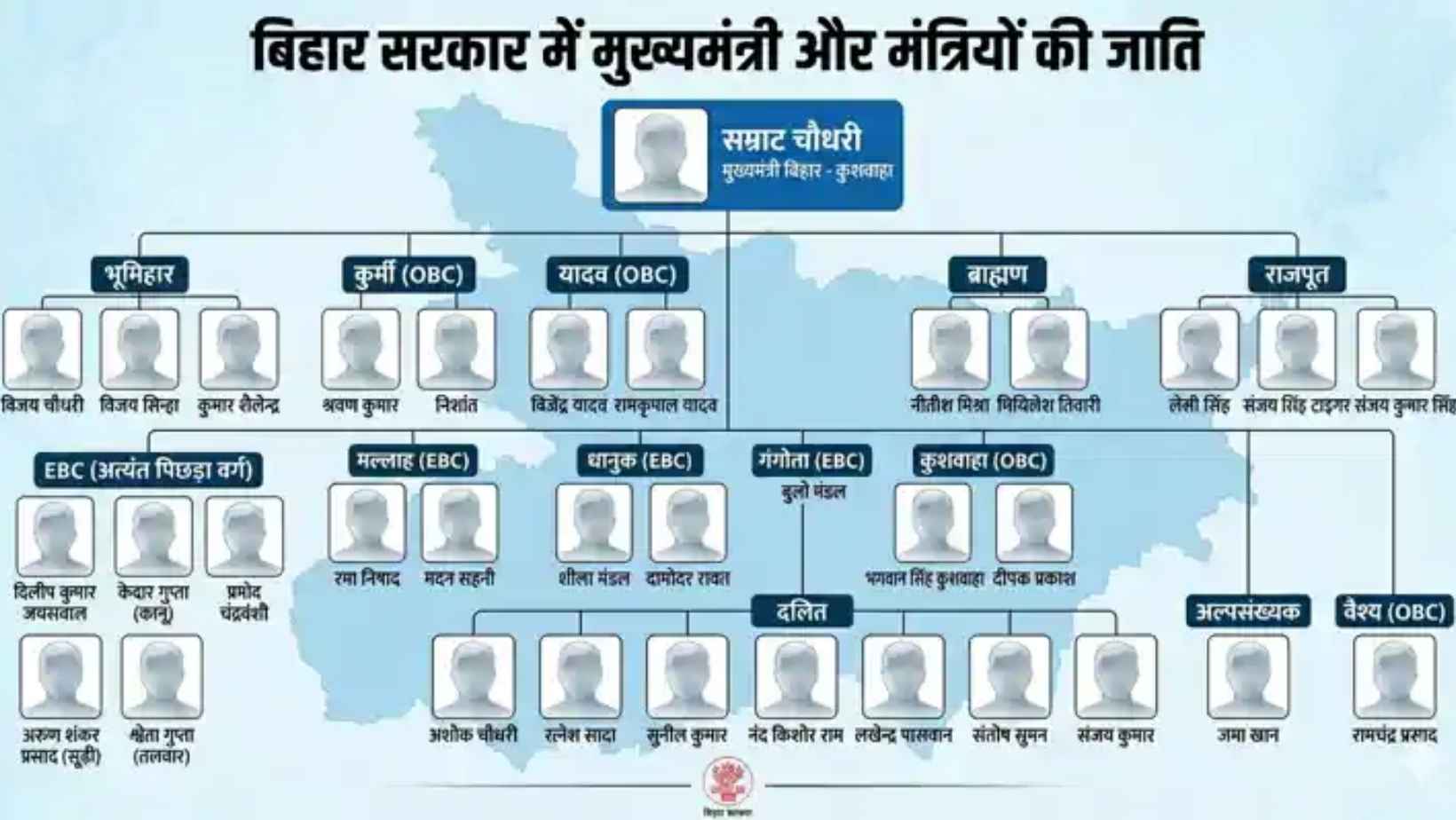 Bihar Cabinet Caste Representation Ebc Obc Dalit